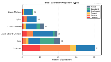 Propellant Types of Small Launch Vehicles