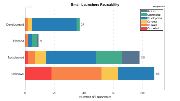 Reusability Status and Plans of Small Launchers