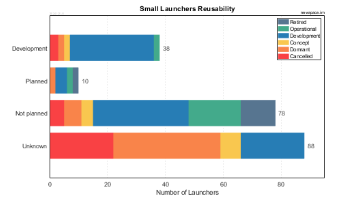 Reusability Status and Plans of Small Launchers