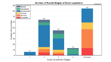Number of Stages for Small Launchers
