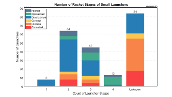 Number of Stages for Small Launchers