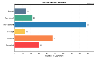 Status of Small Launch Vehicles