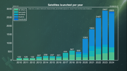 Satellites launched per year including Starlink and others