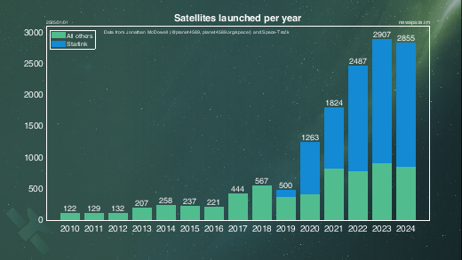 Satellites launched per year including Starlink