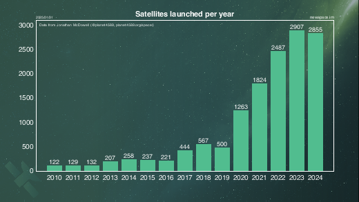 Satellites launched per year